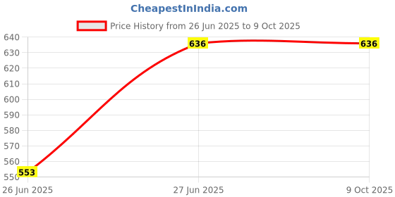 industrybuying.com Ingco 1000 gm Machinist Hammer HSTHS81000 with Drop-forged Hammerhead ingco Price History Graph from 26 Jun 2025 to 9 Oct 2025