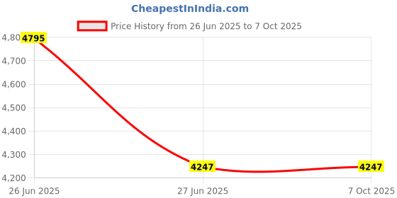 industrybuying.com Ingco 10000 Counts True RMS Digital Multimeter, DM7505 ingco Price History Graph from 26 Jun 2025 to 7 Oct 2025