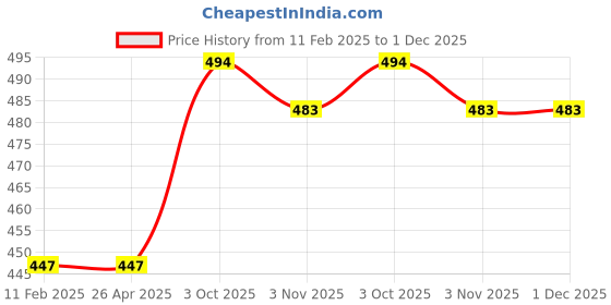 industrybuying.com Ingco 10""/25 mm  Pump Plier HPP28258 ingco Price History Graph from 11 Feb 2025 to 30 Nov 2025