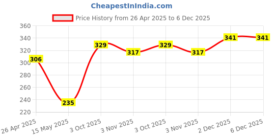 industrybuying.com Ingco 10.5 inch (XL) Cow Split Leather Half Lining Gloves Yellow & Grey, HGVC01 ingco Price History Graph from 26 Apr 2025 to 5 Dec 2025
