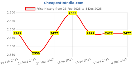 industrybuying.com Ingco 110×90×9mm Auto Darkening Welding Helmet AHM008 ingco Price History Graph from 28 Feb 2025 to 4 Dec 2025