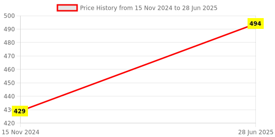 industrybuying.com Ingco 12 mm, 19 mm, 16 mm Size High Speed Steel Countersink Set, DBCS0031 (Set of 3) ingco Price History Graph from 15 Nov 2024 to 28 Jun 2025