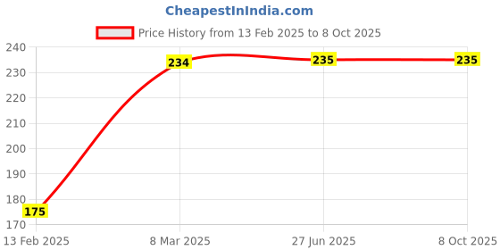 industrybuying.com Ingco 12 mm x 210 mm SDS Plus Masonry Drill Bit, DBH1211202 ingco Price History Graph from 13 Feb 2025 to 8 Oct 2025