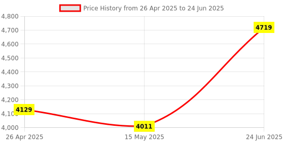 industrybuying.com Ingco 12.7 mm (1/2 Inch) Socket Set HKTS12251 (Set of 25 Pcs) ingco Price History Graph from 26 Apr 2025 to 24 Jun 2025