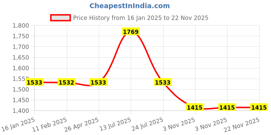 industrybuying.com Ingco 12Pcs 1/2″ Socket Set HKTS12122 ingco Price History Graph from 16 Jan 2025 to 22 Nov 2025