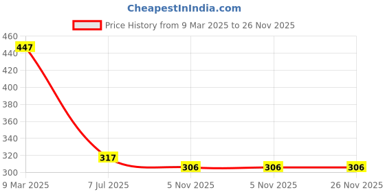industrybuying.com Ingco 13 IN 1 Ratchet Screwdriver Set AKISD1208 ingco Price History Graph from 9 Mar 2025 to 26 Nov 2025