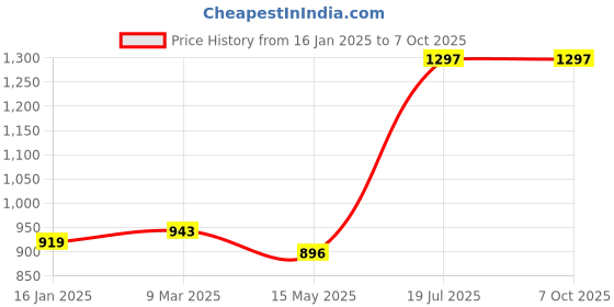 industrybuying.com Ingco 15 Pc HSS Drill Bit Set AKDL51501 ingco Price History Graph from 16 Jan 2025 to 6 Oct 2025