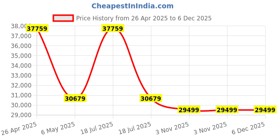 industrybuying.com Ingco 1500 W 9000 RPM Thickness Planer 127x318 mm Cutting Size, TP15003 ingco Price History Graph from 26 Apr 2025 to 5 Dec 2025