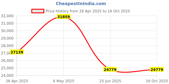 industrybuying.com Ingco 1500 W Jointer And Planer, JAP15001 ingco Price History Graph from 26 Apr 2025 to 16 Oct 2025
