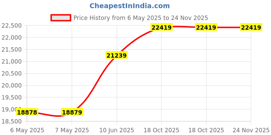 industrybuying.com Ingco 152 Pcs Cordless Impact Wrench Tool Set 1/2 inch (12.7 mm) Square Drive and 500 Nm Fastening Torque, HKTHP31521 ingco Price History Graph from 6 May 2025 to 24 Nov 2025
