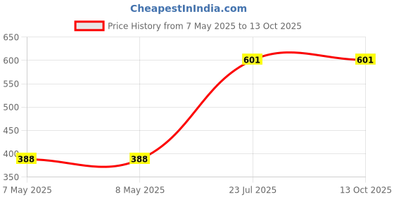industrybuying.com Ingco 18 mm Nail with 6.4 x 2.2 mm Head Size and 2.2 mm Shank Diameter, ANA01181 (Set of 1000) ingco Price History Graph from 7 May 2025 to 11 Oct 2025