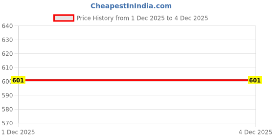industrybuying.com Ingco 18x450 Mm Sds Plus Hammer Drill, DBH1211804 ingco Price History Graph from 1 Dec 2025 to 3 Dec 2025