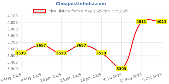 industrybuying.com Ingco 2 A 20 V P20S Lithium-Ion 2.0 Ah Battery and Charger Kit, FBCPK1222 ingco Price History Graph from 6 May 2025 to 9 Oct 2025