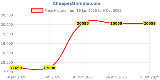 industrybuying.com Ingco 2-Stroke Engine Earth Auger with 1200 ml Fuel Tank, GEA55221-1 ingco Price History Graph from 16 Jan 2025 to 9 Oct 2025