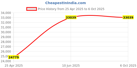 industrybuying.com Ingco 20 V 0-120 m/min Lithium-Ion Band Saw with Integrated Work Light, CBSLI20127 ingco Price History Graph from 25 Apr 2025 to 6 Oct 2025