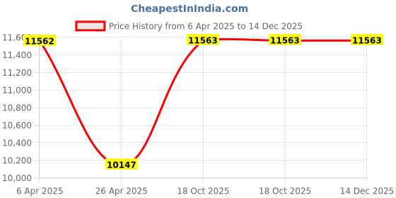 industrybuying.com Ingco 20 V 18500 RPM Cordless Li-Ion Blower with 2x2.0 Ah Battery Pack & Charger, CABLI204282 ingco Price History Graph from 6 Apr 2025 to 14 Dec 2025