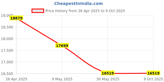 industrybuying.com Ingco 20 V 3000 RPM Lithium-Ion Mitre Saw with 210 mm Blade Dia., CMS2001 ingco Price History Graph from 26 Apr 2025 to 9 Oct 2025