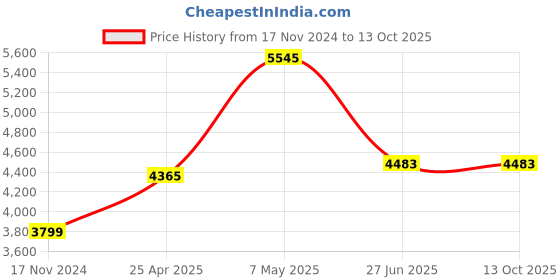 industrybuying.com Ingco 20 V 3200 RPM Lithium-Ion Cordless Reciprocating Saw, CRSLI6508 ingco Price History Graph from 17 Nov 2024 to 13 Oct 2025