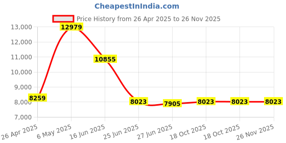 industrybuying.com Ingco 20 V Cordless Pressure Washer with 2.0 Ah Battery Pack and Fast Charger, CPWLI20082 ingco Price History Graph from 26 Apr 2025 to 25 Nov 2025
