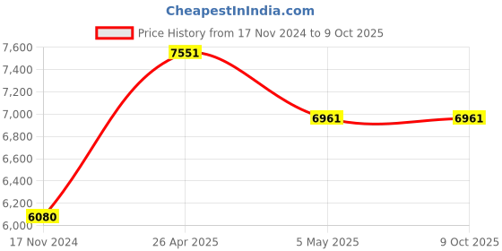 industrybuying.com Ingco 20 V Lithium-Ion Brushless Motor Yellow & Black Cordless Circular Saw, CSLI1851 ingco Price History Graph from 17 Nov 2024 to 8 Oct 2025