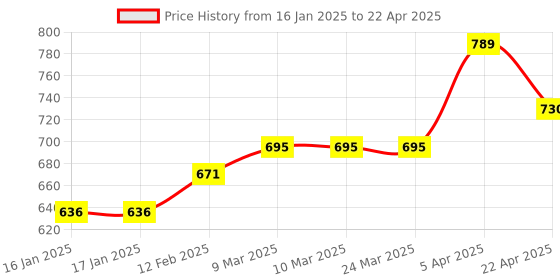 industrybuying.com Ingco 200 mm Length and 4P, 6P, 8P Crimping Capacity Modular Plug Crimper, HMPCN2468R ingco Price History Graph from 16 Jan 2025 to 22 Apr 2025