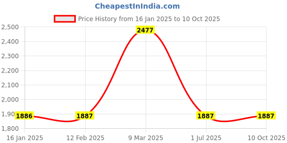 industrybuying.com Ingco 20V 13000 RPM Lithium-Ion Blower without Battery & Charger CABLI2004 ingco Price History Graph from 16 Jan 2025 to 9 Oct 2025