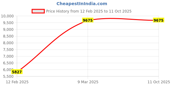 industrybuying.com Ingco 20V 304.8 mm (12 Inch) Cordless Li-Ion Chain Saw CGSLI20128 without Battery & Charger ingco Price History Graph from 12 Feb 2025 to 11 Oct 2025