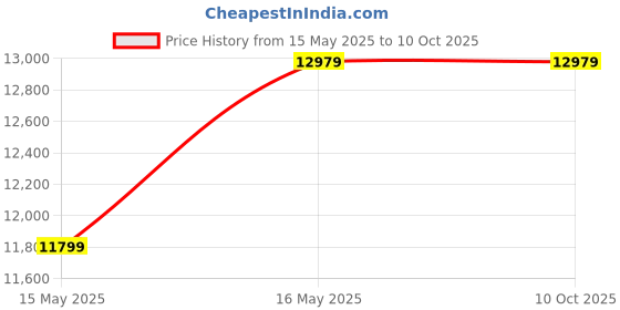 industrybuying.com Ingco 20V 900W Lithium-Ion Chain Saw CGSLI201286 with 2X Battery & Charger ingco Price History Graph from 15 May 2025 to 9 Oct 2025