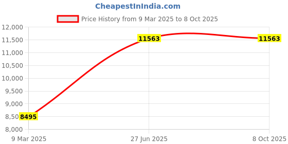 industrybuying.com Ingco 20V Cordless Angle Lithium-ion polisher Polisher APLI2002 ingco Price History Graph from 9 Mar 2025 to 8 Oct 2025