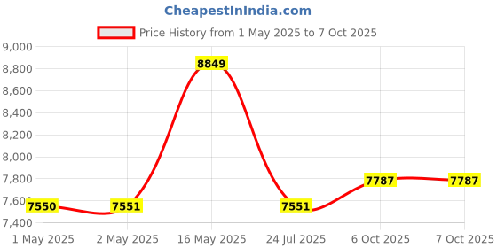 industrybuying.com Ingco 20V Lithium-Ion Impact Wrench, CIWLI2001 with Battery & Charger ingco Price History Graph from 1 May 2025 to 7 Oct 2025