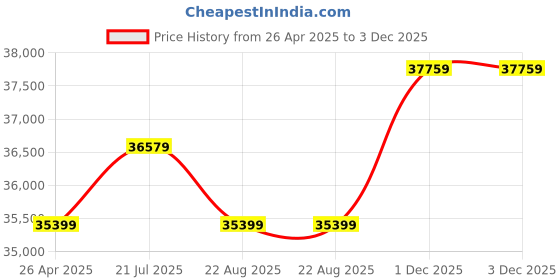 industrybuying.com Ingco 2400 W 100 Bar High Pressure Washer Kit 10 L/Min Flow Rate, HPWR30018 ingco Price History Graph from 26 Apr 2025 to 1 Dec 2025