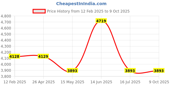 industrybuying.com Ingco 24Pcs 1/2″ Socket Set HKTS0243 ingco Price History Graph from 12 Feb 2025 to 9 Oct 2025