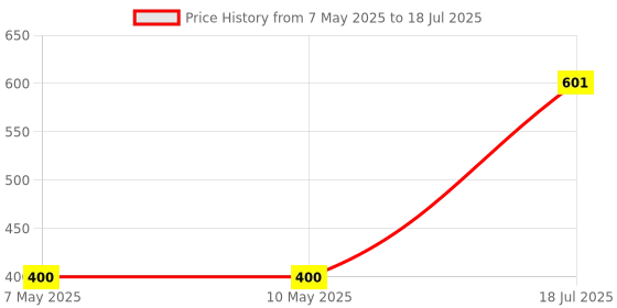 industrybuying.com Ingco 25 mm Nail with 6.4 x 2.2 mm Head Size and 2.2 mm Shank Diameter, ANA01251 (Set of 1000) ingco Price History Graph from 7 May 2025 to 10 May 2025