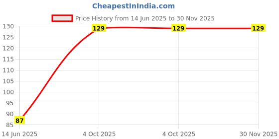 industrybuying.com Ingco 25 mm Wire Brush, WB70241 ingco Price History Graph from 14 Jun 2025 to 30 Nov 2025