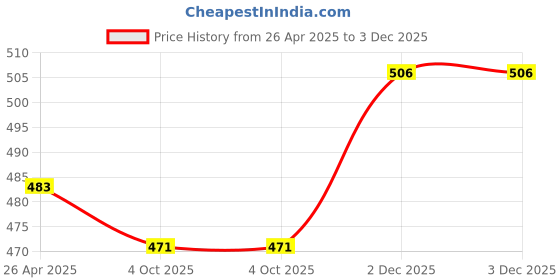 industrybuying.com Ingco 29 mm British Type Claw Hammer, HCH81029 ingco Price History Graph from 26 Apr 2025 to 2 Dec 2025