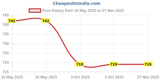 industrybuying.com Ingco 3 Pcs Medium Brush Set Size 2 inch (50 mm), 3.5 inch (88 mm) 360°, and 3.5 inch (88 mm) Brushes, WCBM0301 ingco Price History Graph from 10 May 2025 to 27 Nov 2025