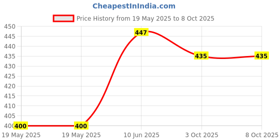 industrybuying.com Ingco 31 Pcs Screw Driver Sets T Handle Wrench Size 4x28 mm, HKSDB0318 ingco Price History Graph from 19 May 2025 to 7 Oct 2025