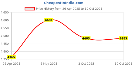 industrybuying.com Ingco 320 W Rotary Sander, RS3216 ingco Price History Graph from 26 Apr 2025 to 9 Oct 2025