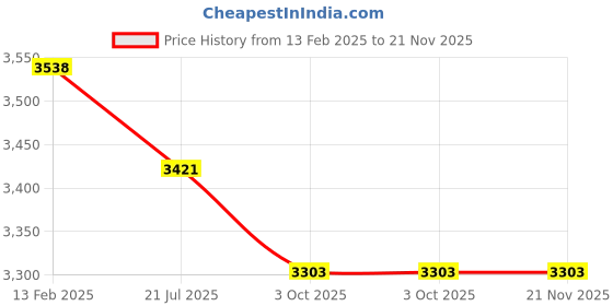 industrybuying.com Ingco 355.6, 431.8 & 508 mm Plastic Tool Boxes, PBXK0302 (Set of 3) ingco Price History Graph from 13 Feb 2025 to 21 Nov 2025