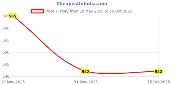 industrybuying.com Ingco 3/8 inch Saw Chain with 33 Links Compatible with CGSLI20851 Chain Saws, AGSC50801 ingco Price History Graph from 10 May 2025 to 15 Oct 2025