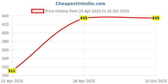 industrybuying.com Ingco 4-22 mm Round High Speed Steel Titanium Finish Step Drill Bit, AKSDS42203 ingco Price History Graph from 25 Apr 2025 to 10 Oct 2025