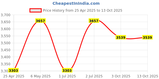 industrybuying.com Ingco 4 Ah 20 V Lithium-Ion Battery Pack, FBLI20021 ingco Price History Graph from 25 Apr 2025 to 13 Oct 2025