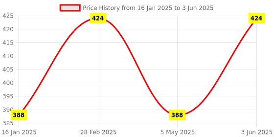 industrybuying.com Ingco 400 ml Multicolor Foam Producer, AMFP4002 ingco Price History Graph from 16 Jan 2025 to 3 Jun 2025