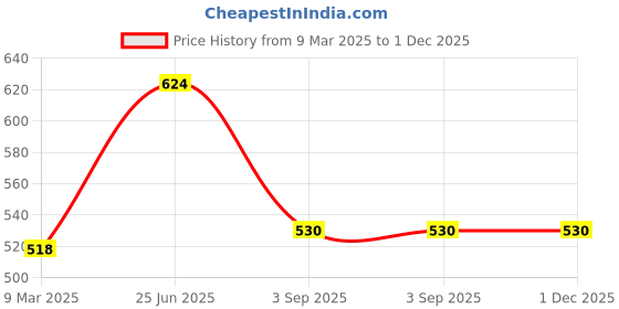industrybuying.com Ingco 40W Electric Soldering Iron SI0248 ingco Price History Graph from 9 Mar 2025 to 1 Dec 2025