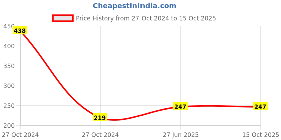 industrybuying.com Ingco 420x130 mm PP and PA66 Material Fix Brush Suitable for High-Pressure Washers (HPWR14008), HFB4301 ingco Price History Graph from 27 Oct 2024 to 14 Oct 2025