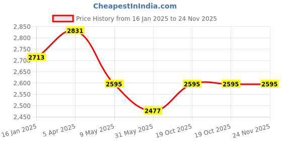 industrybuying.com Ingco 5 Piece Air Tool Set AKT0053-3 ingco Price History Graph from 16 Jan 2025 to 23 Nov 2025