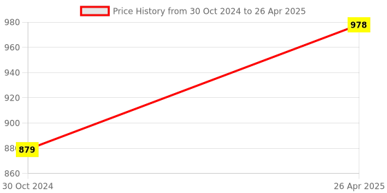 industrybuying.com Ingco 50 mm Lithium-Ion Long Handle Cordless Screwdriver, CSDLI0442 ingco Price History Graph from 30 Oct 2024 to 26 Apr 2025