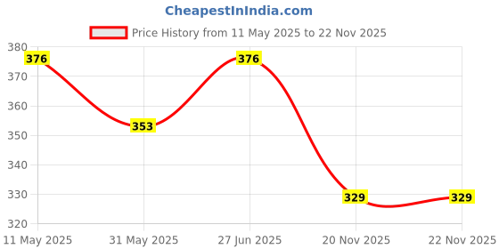 industrybuying.com Ingco 50 x 200 mm F Clamp HFC020502 ingco Price History Graph from 11 May 2025 to 22 Nov 2025