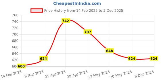 industrybuying.com Ingco 590 mm 45° Angle Nozzle, AMAN4501 ingco Price History Graph from 14 Feb 2025 to 3 Dec 2025