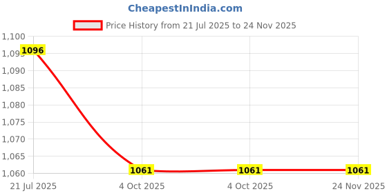 industrybuying.com Ingco 5PCS Glass Drill Bits AKD7058 ingco Price History Graph from 21 Jul 2025 to 24 Nov 2025